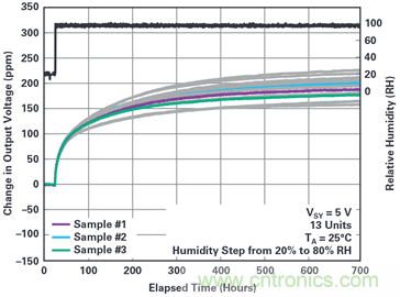 我的電壓參考源設計是否對濕度敏感？控制精密模擬系統(tǒng)濕度和性能的方法