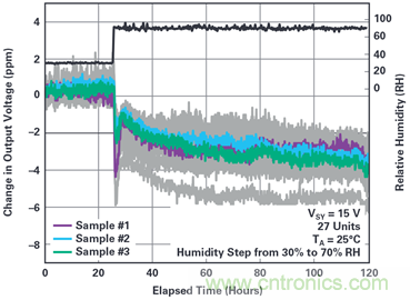 我的電壓參考源設計是否對濕度敏感？控制精密模擬系統(tǒng)濕度和性能的方法