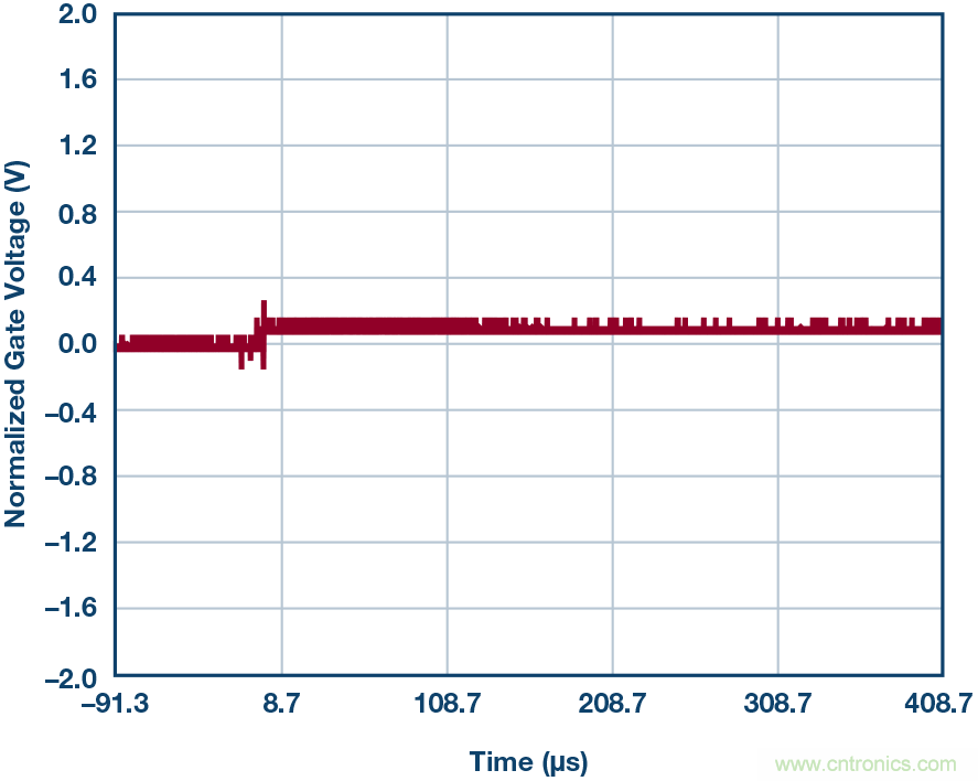 為什么MOSFET柵極前要放100 &Omega; 電阻？為什么是 100 &Omega;？
