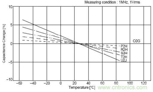 如何使用電源設(shè)計(jì)中的電容：鋁電解電容/瓷片電容/鉭電容？