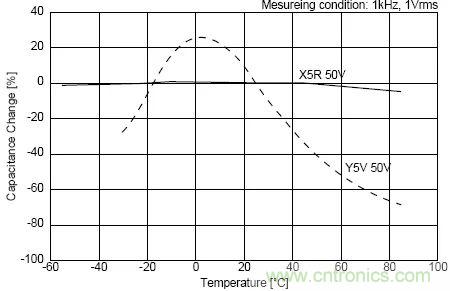 如何使用電源設(shè)計(jì)中的電容：鋁電解電容/瓷片電容/鉭電容？