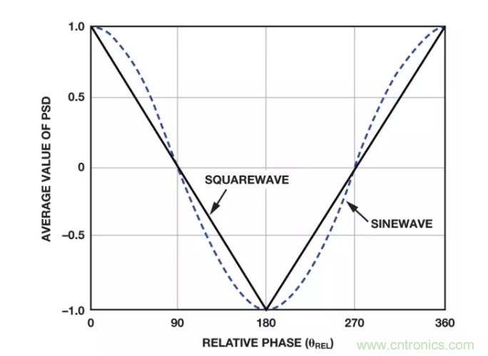 面對傳感器信號調(diào)理無從下手？本篇為你解答！