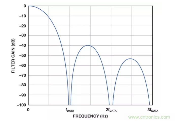 面對傳感器信號調(diào)理無從下手？本篇為你解答！