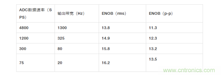 面對傳感器信號調(diào)理無從下手？本篇為你解答！