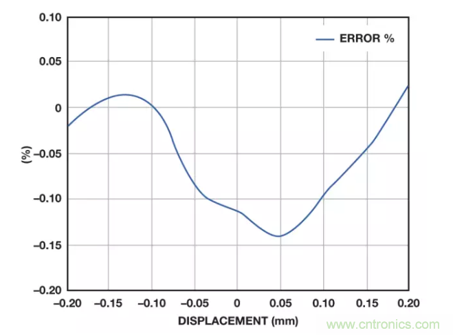 面對傳感器信號調(diào)理無從下手？本篇為你解答！