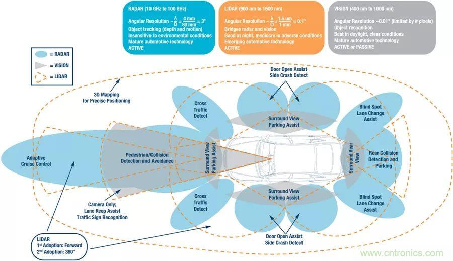 自動(dòng)駕駛安全如何保障？底層傳感器信號(hào)鏈才是關(guān)鍵！