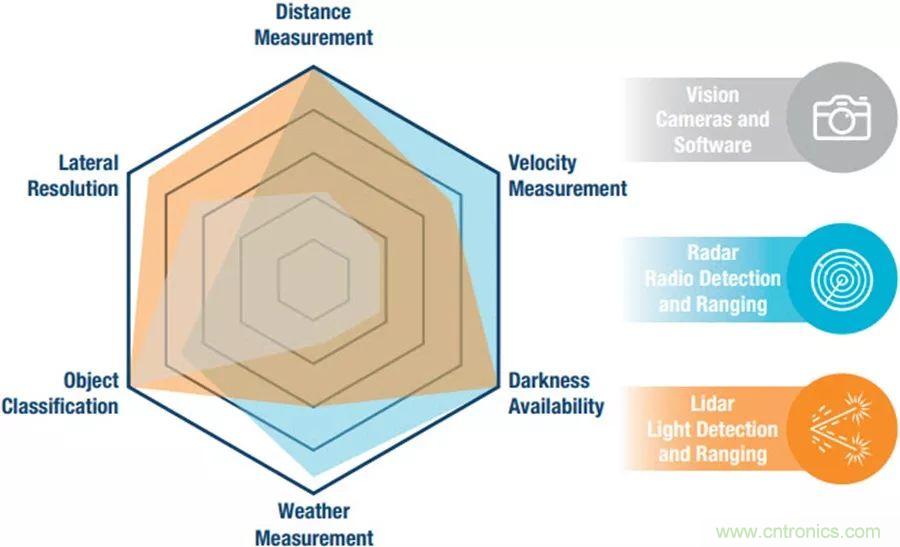 自動(dòng)駕駛安全如何保障？底層傳感器信號(hào)鏈才是關(guān)鍵！