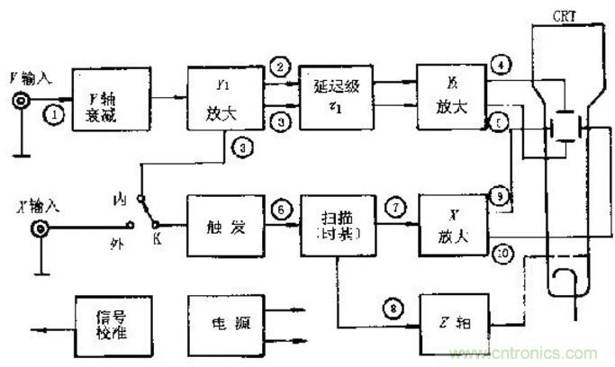 深度探討示波器原理和結構！
