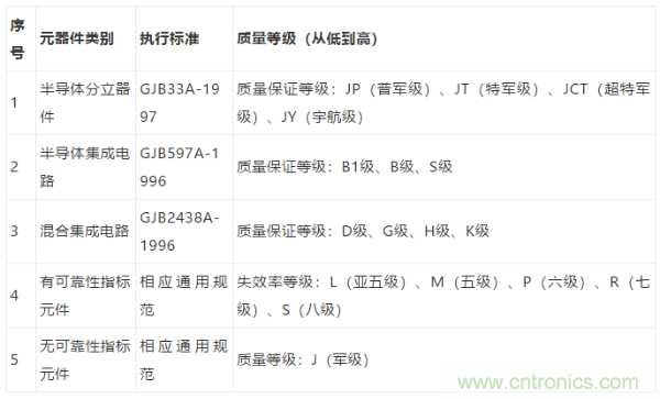 元器件應用可靠性如何保證，都要學習航天經(jīng)驗嗎？