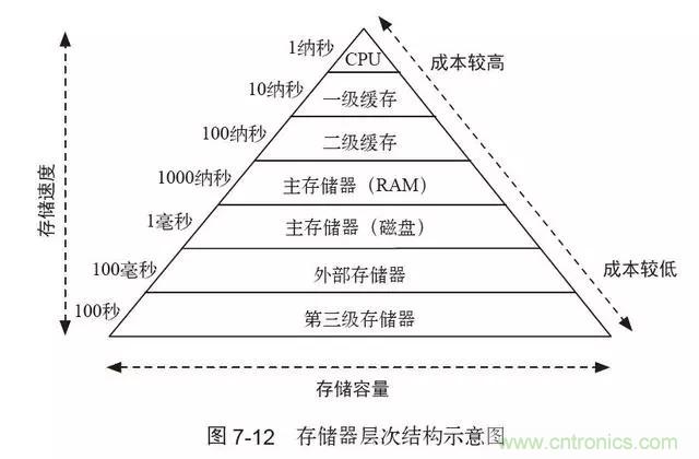 終于找到了一篇文章！通俗地講解計算機(jī)工作原理