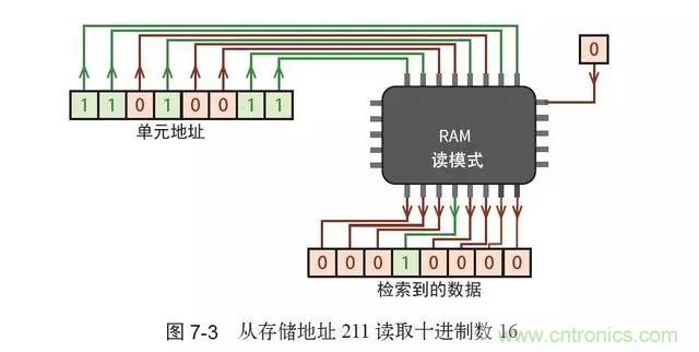 終于找到了一篇文章！通俗地講解計算機(jī)工作原理