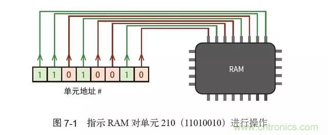 終于找到了一篇文章！通俗地講解計算機(jī)工作原理