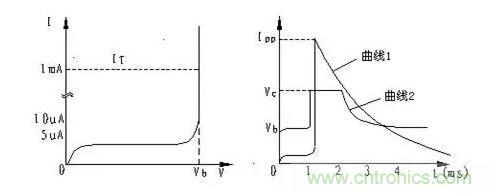 TVS的伏安特性曲線、參數(shù)、選型，工程師確定都明白嗎？