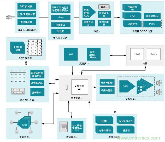 入門智能家居音頻設(shè)計？TI 來支招！