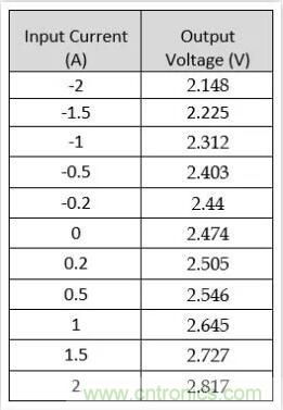 圖文并茂詳解自制電流傳感器過程，收獲滿滿！