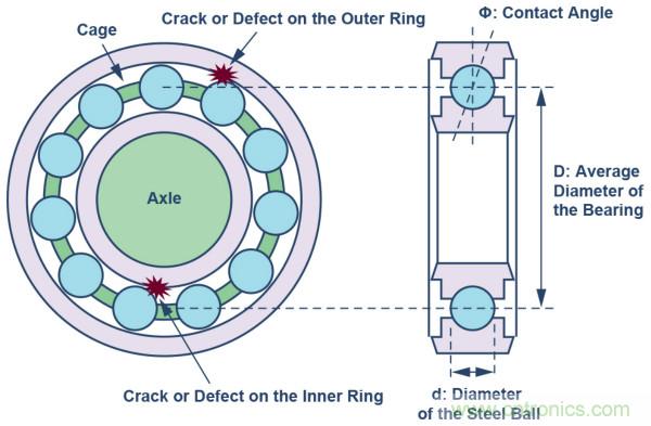 選擇正確的加速度計(jì)，以進(jìn)行預(yù)測(cè)性維護(hù)