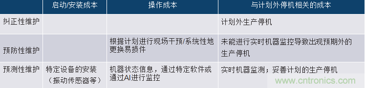 選擇正確的加速度計(jì)，以進(jìn)行預(yù)測(cè)性維護(hù)