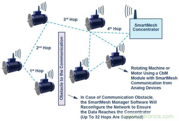 選擇正確的加速度計(jì)，以進(jìn)行預(yù)測(cè)性維護(hù)