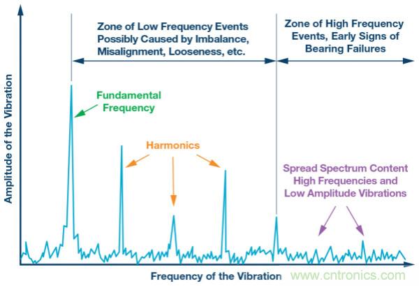 選擇正確的加速度計(jì)，以進(jìn)行預(yù)測(cè)性維護(hù)
