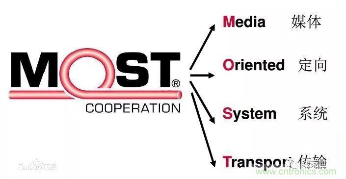 汽車四大總線：CAN、LIN、Flexray、MOST
