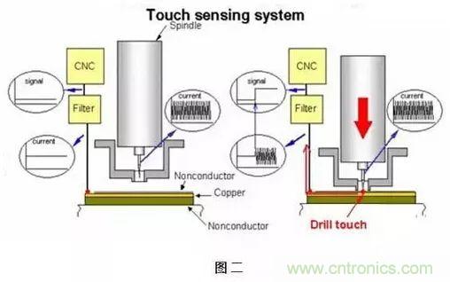 PCB生產中的過孔和背鉆有哪些技術？