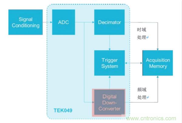【基礎(chǔ)篇】示波器上的頻域分析利器 ，Spectrum View測試分析