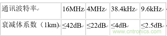 UART、RS-232、RS-422、RS-485之間有什么區(qū)別？