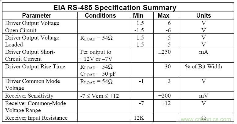 UART、RS-232、RS-422、RS-485之間有什么區(qū)別？