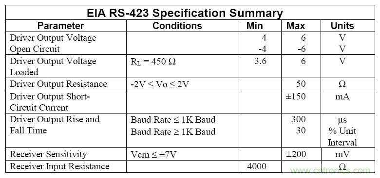 UART、RS-232、RS-422、RS-485之間有什么區(qū)別？