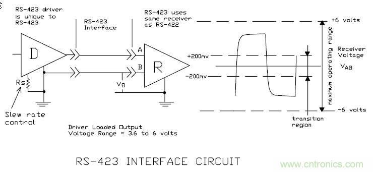 UART、RS-232、RS-422、RS-485之間有什么區(qū)別？