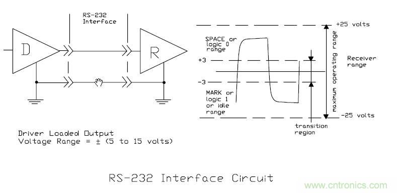 UART、RS-232、RS-422、RS-485之間有什么區(qū)別？