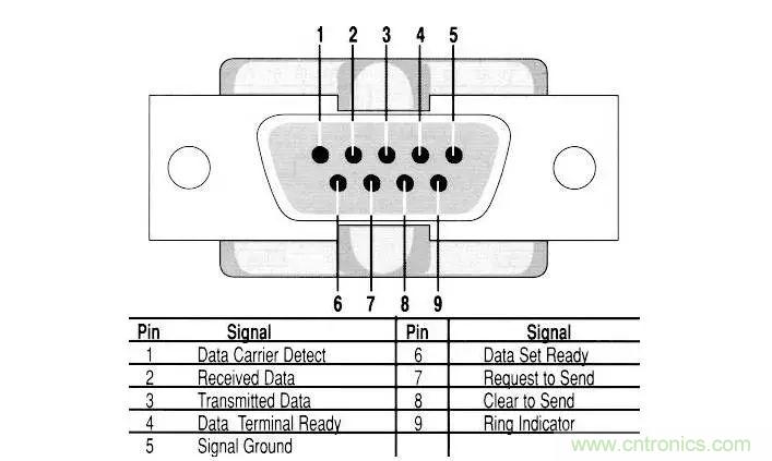 UART、RS-232、RS-422、RS-485之間有什么區(qū)別？