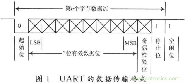 UART、RS-232、RS-422、RS-485之間有什么區(qū)別？
