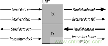 UART、RS-232、RS-422、RS-485之間有什么區(qū)別？