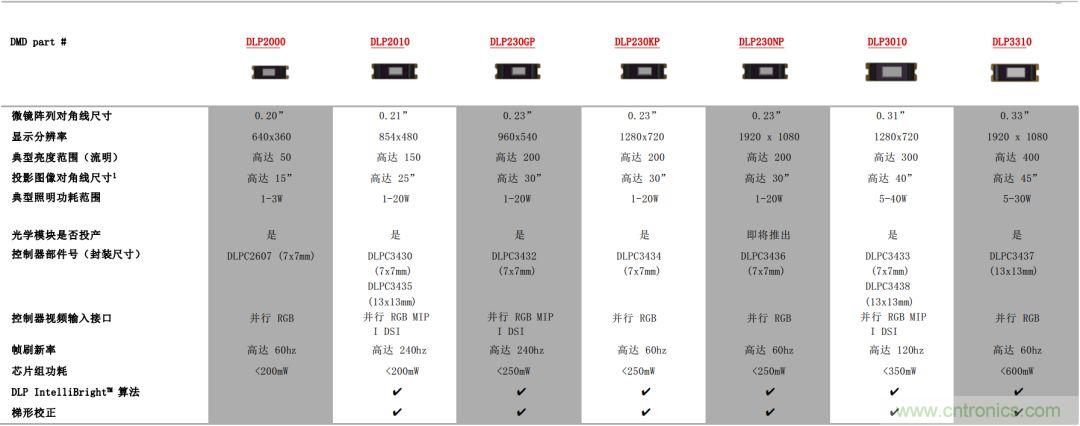 無懼挑戰(zhàn)！DLP Pico 技術(shù)助力智能音箱顯示屏設(shè)計