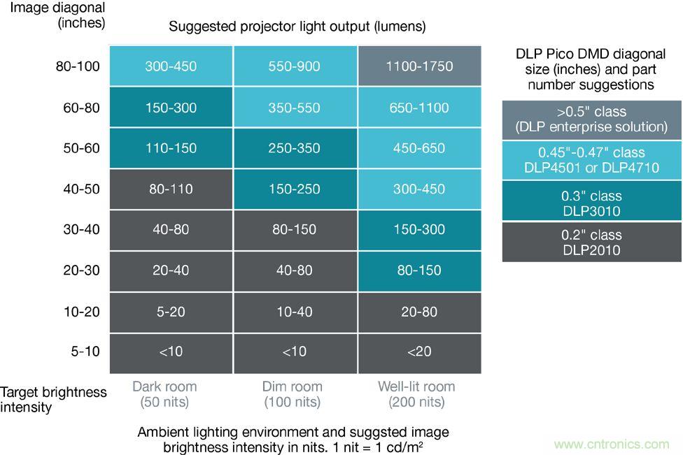 無懼挑戰(zhàn)！DLP Pico 技術(shù)助力智能音箱顯示屏設(shè)計