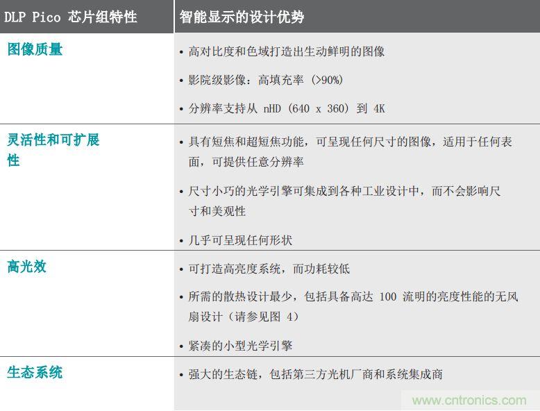 無懼挑戰(zhàn)！DLP Pico 技術(shù)助力智能音箱顯示屏設(shè)計