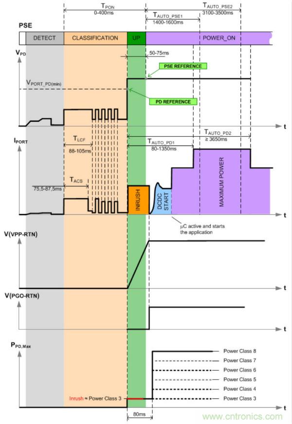 PoE以太網(wǎng)供電標準又升級了，你的PD控制器選好了嗎？