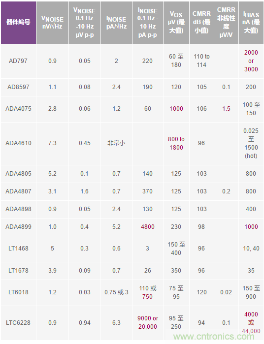 您真的能通過運算放大器實現(xiàn)ppm精度嗎？