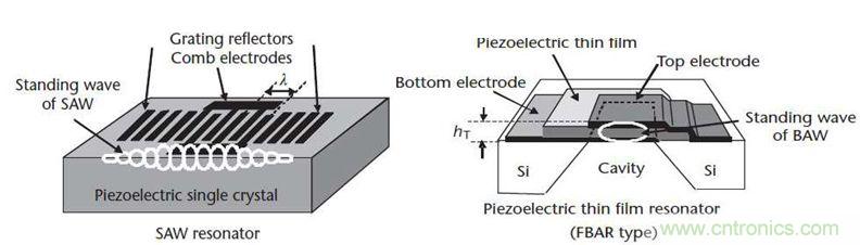 當(dāng)濾波器遇到5G，是機遇還是挑戰(zhàn)？