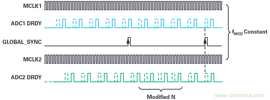 想要避免中斷數(shù)據(jù)流？送你一個不一樣的同步方法