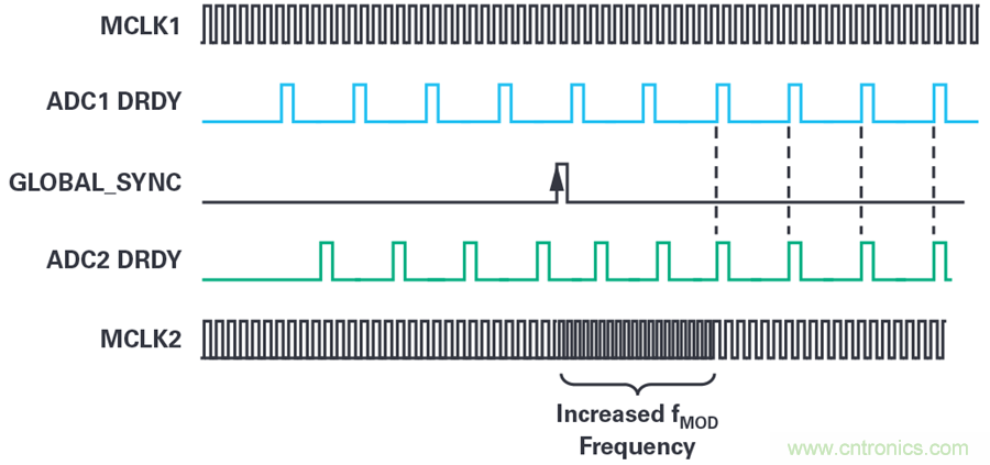 想要避免中斷數(shù)據(jù)流？送你一個不一樣的同步方法