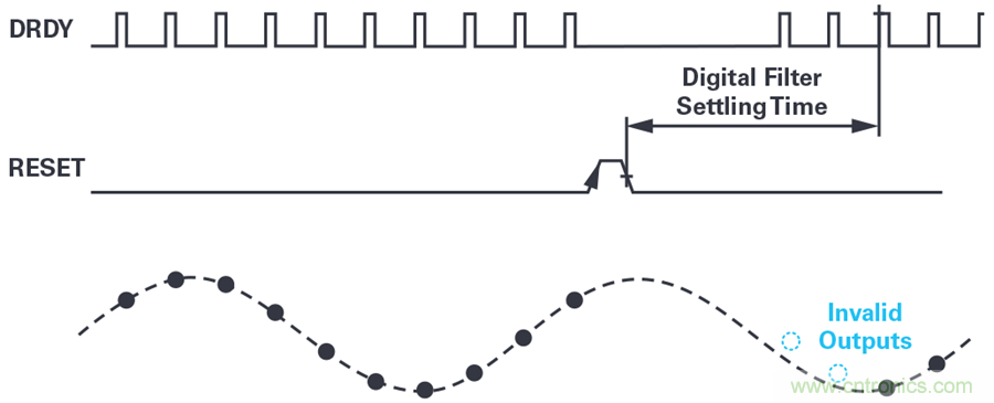 想要避免中斷數(shù)據(jù)流？送你一個不一樣的同步方法