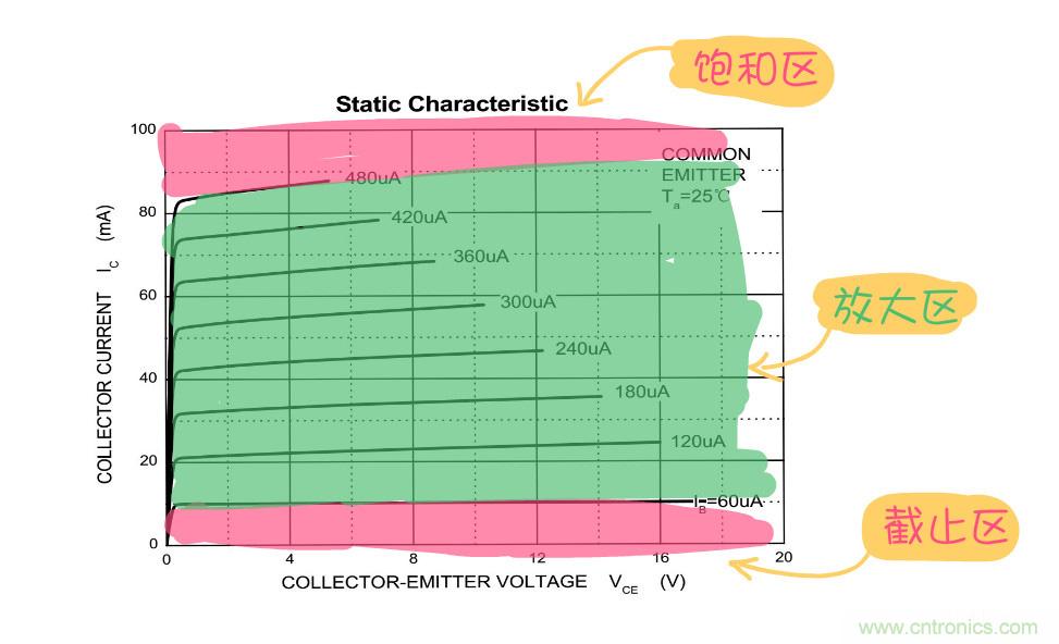 靜態(tài)工作點(diǎn)是什么？有什么作用？