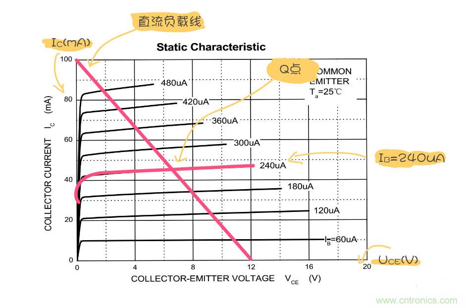 靜態(tài)工作點(diǎn)是什么？有什么作用？
