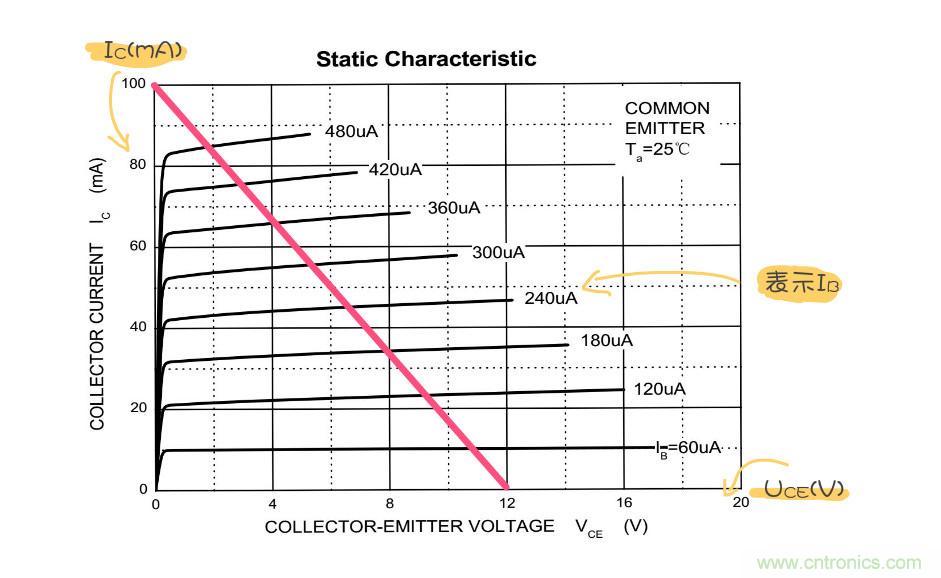 靜態(tài)工作點(diǎn)是什么？有什么作用？
