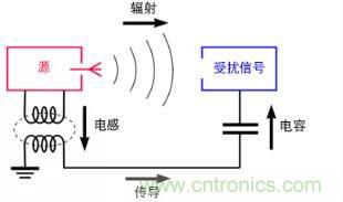 如何將自動 EMC 分析添加到 PCB LAYOUT？