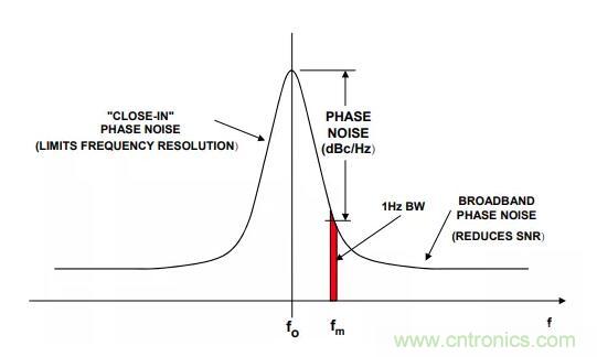 如何將振蕩器相位噪聲轉(zhuǎn)換為時間抖動？這個方法很簡單！