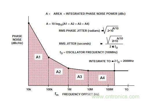 如何將振蕩器相位噪聲轉(zhuǎn)換為時間抖動？這個方法很簡單！
