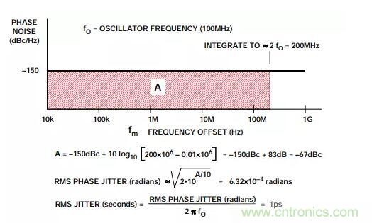 如何將振蕩器相位噪聲轉(zhuǎn)換為時間抖動？這個方法很簡單！